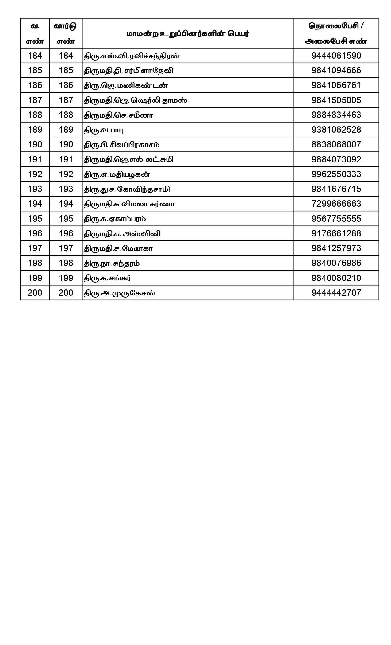 மேயர் முதல் கவுன்சிலர் வரை – தொலைபேசி எண்கள் வெளியீடு!!