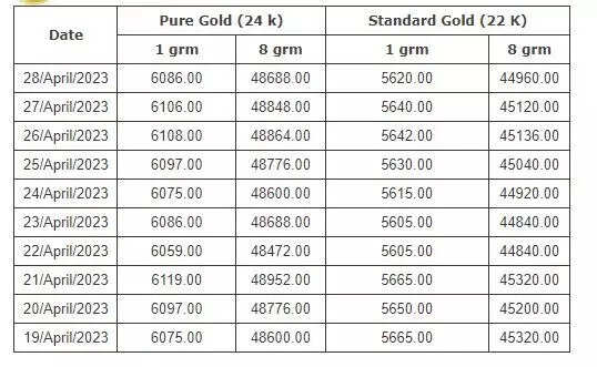 தங்கம் விலை சவரனுக்கு 160 ரூபாய் குறைவு..!