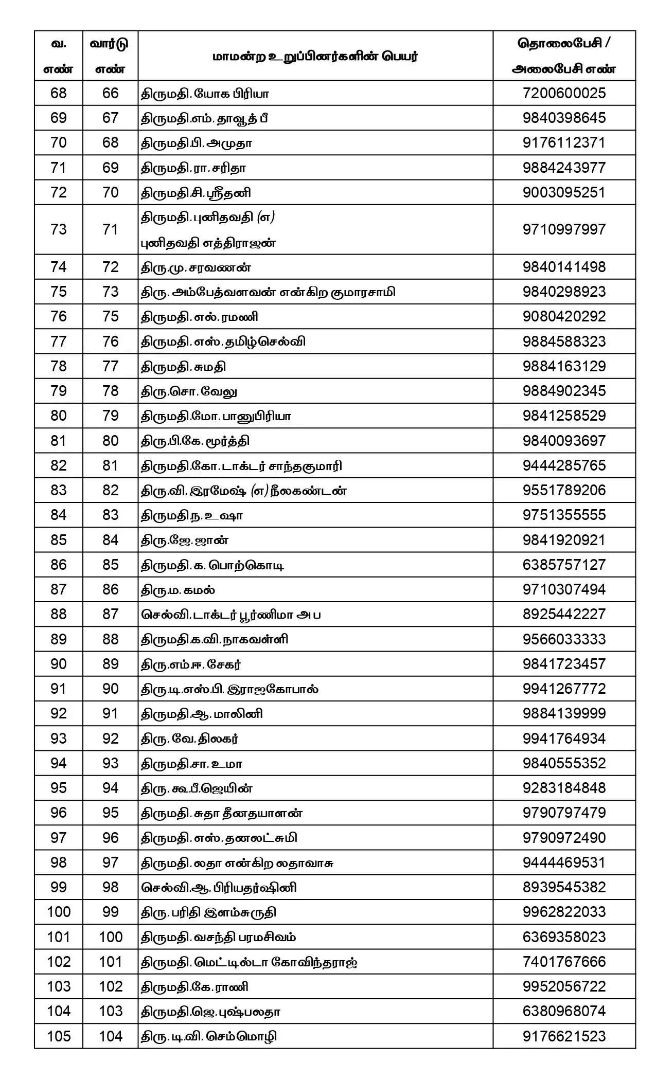 மேயர் முதல் கவுன்சிலர் வரை – தொலைபேசி எண்கள் வெளியீடு!!