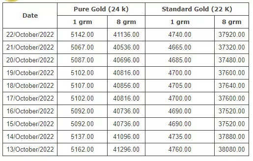 மக்களுக்கு அதிர்ச்சி செய்தி.. தங்கம் விலை இன்று சவரனுக்கு 600 ரூபாய் உயர்வு..!!