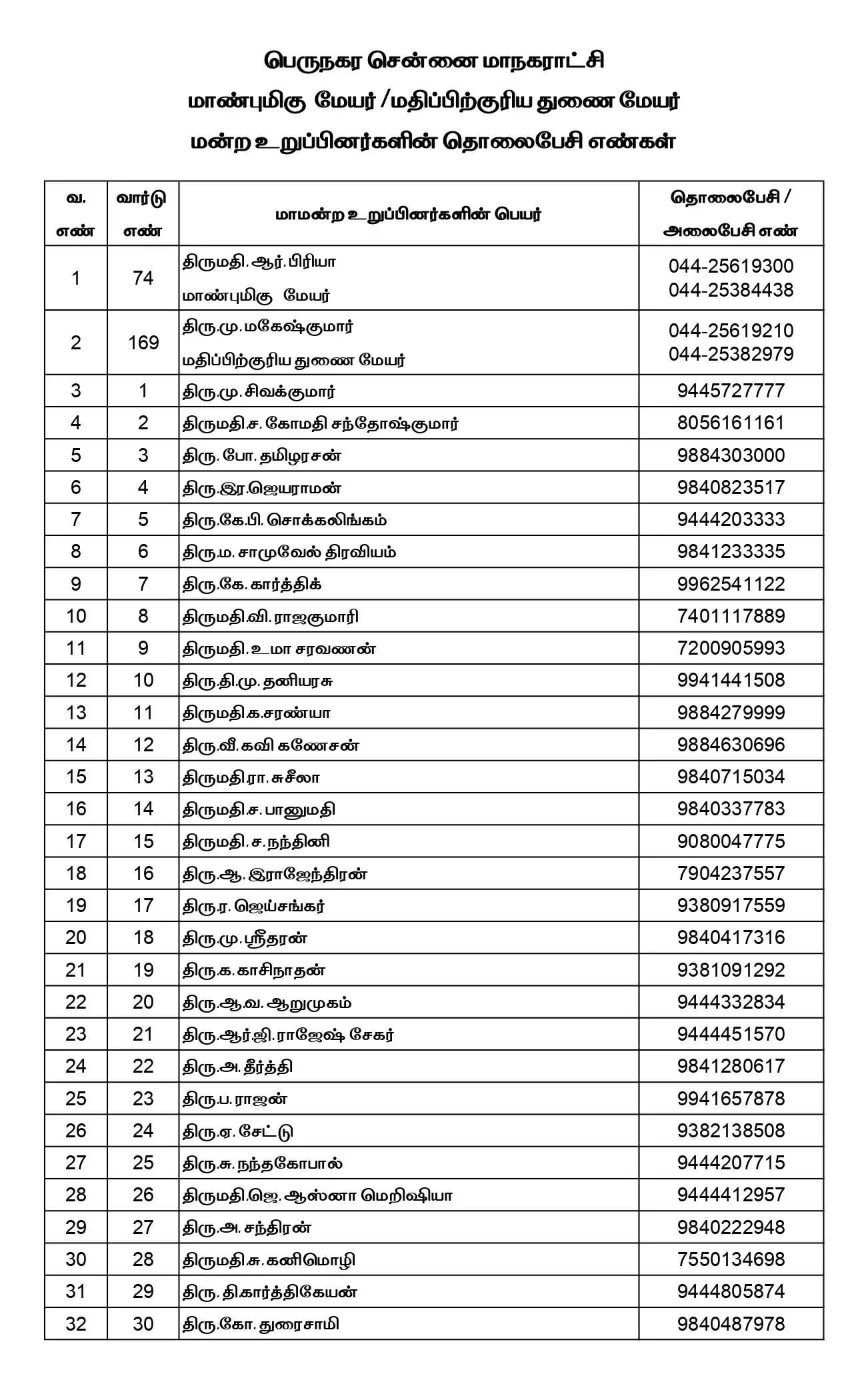 மேயர் முதல் கவுன்சிலர் வரை – தொலைபேசி எண்கள் வெளியீடு!!