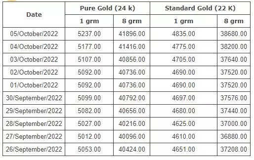 தங்கம் விலை சவரனுக்கு 480 ரூபாய் உயர்வு!