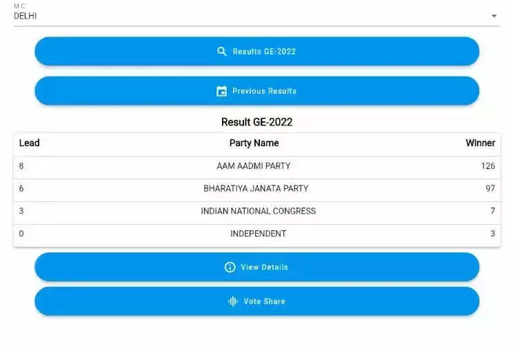 15 ஆண்டுகளுக்கு பிறகு தோல்வியை சந்திக்கும் பா.ஜ.க..!! தேர்தலில் ஆம் ஆத்மி வெற்றி..!!