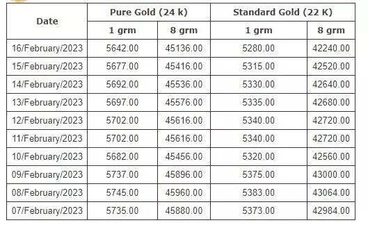 மக்களுக்கு குட் நியூஸ்.. கடந்த 4 நாட்களில் தங்கம் விலை சவரனுக்கு 480 ரூபாய் குறைவு..!!