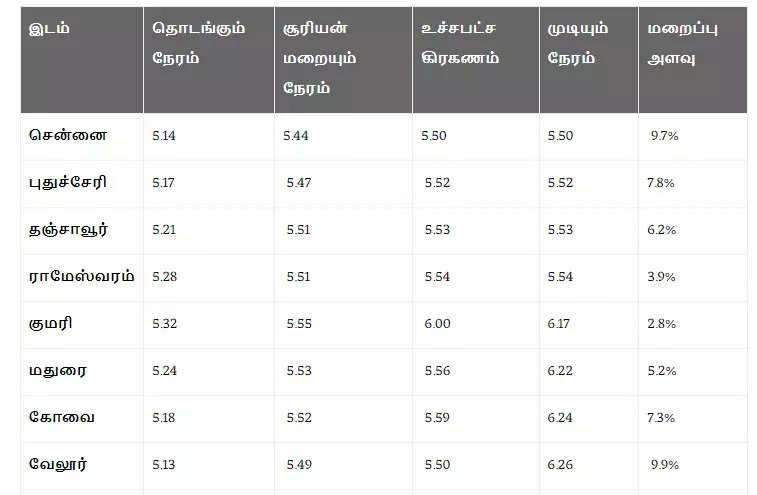 தமிழகத்தில் இன்று சூரிய கிரகணம் எப்போது தெரியும்?