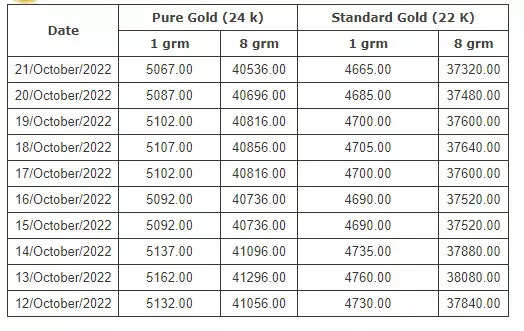 தங்கத்தின் விலை இன்று காலை நிலவரப்படி சவரனுக்கு 160 ரூபாய் குறைவு..!!