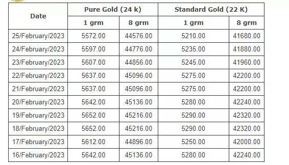 இல்லத்தரசிகளுக்கு குட் நியூஸ்..!! ஒரே நாளில் சவரனுக்கு 200 ரூபாய் குறைவு..!!