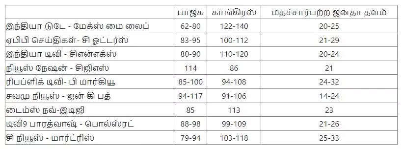 கர்நாடகாவில் ஆட்சியை கைப்பற்றப்போவது யார்? தேர்தலுக்கு பிந்தைய கருத்துக்கணிப்பு.!