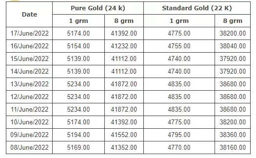 மீண்டும்&nbsp;உயர தொடங்கியது தங்கத்தின் விலை..!! இன்றைய நிலவரம் என்ன ?
