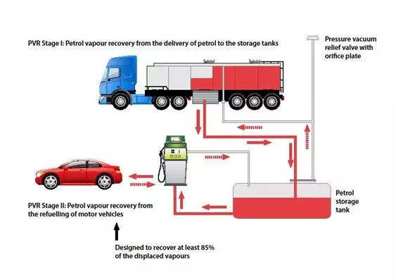 இனி பெட்ரோல் நிலையங்களில் ‘வேப்பர் ரெக்கவரி’ கட்டாயம்: சுப்ரீம் கோர்ட் உத்தரவு