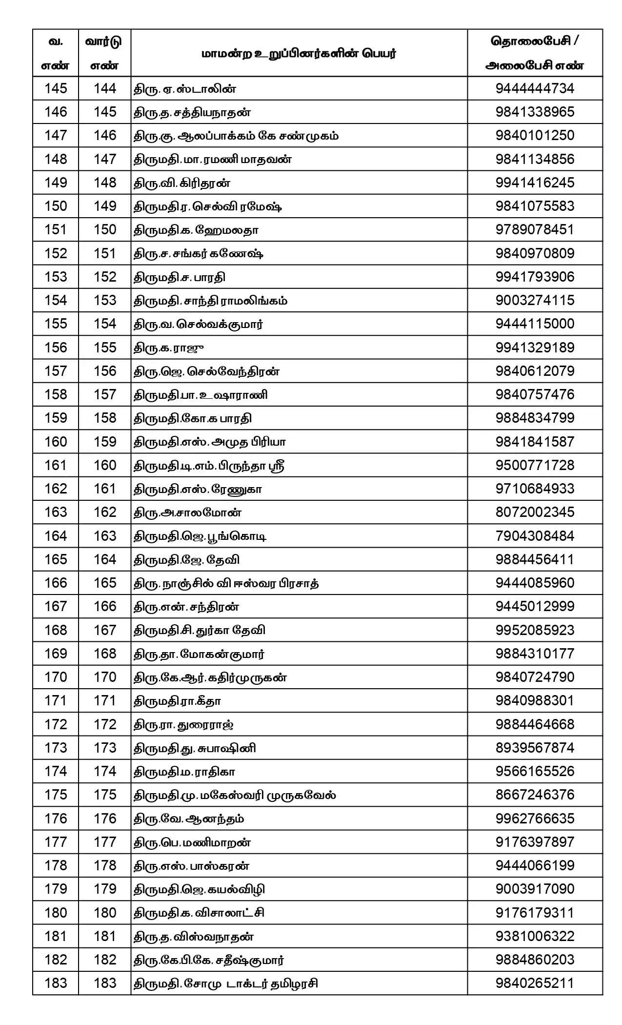 மேயர் முதல் கவுன்சிலர் வரை – தொலைபேசி எண்கள் வெளியீடு!!