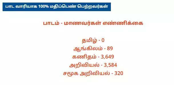 10-ம் வகுப்பு பொதுத்தேர்வில் முதலிடம் பிடித்த மாவட்டம்..!!