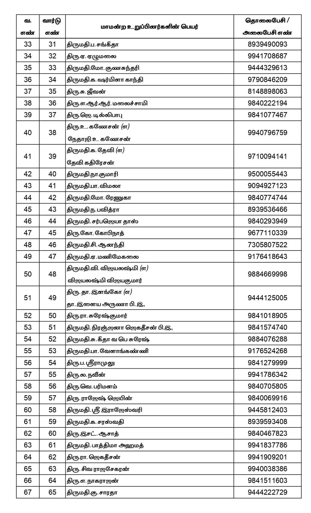 மேயர் முதல் கவுன்சிலர் வரை – தொலைபேசி எண்கள் வெளியீடு!!