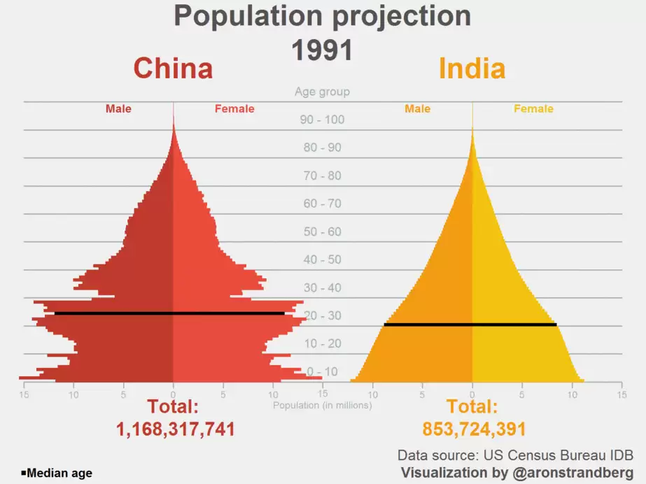 சீன மக்கள் தொகை 60 ஆண்டுகளில் இல்லாத அளவுக்கு குறைந்தது..!!