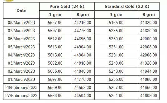 இல்லத்தரசிகளுக்கு குட் நியூஸ்... சவரனுக்கு 560 ரூபாய் குறைவு!!