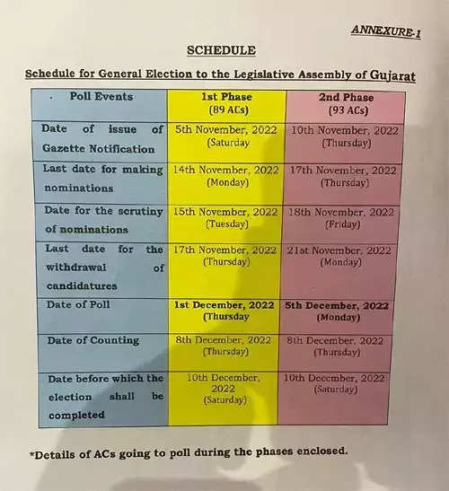 குஜராத்தில் உடனடியாக அமலுக்கு வந்தது தேர்தல் நடத்தை விதிமுறை!!