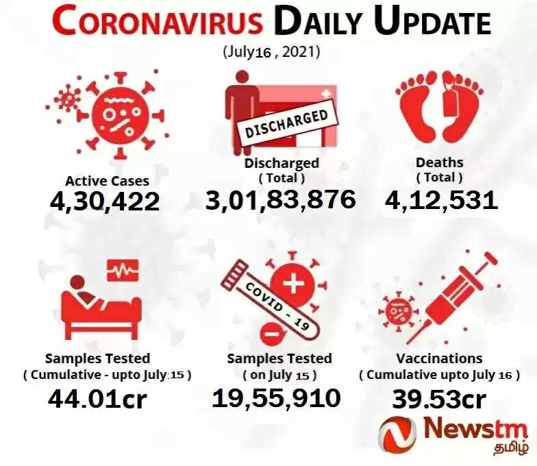 இந்தியாவில் மீண்டும் குறையும் கொரோனா ! குறையாத உயிரிழப்பு விகிதம் !