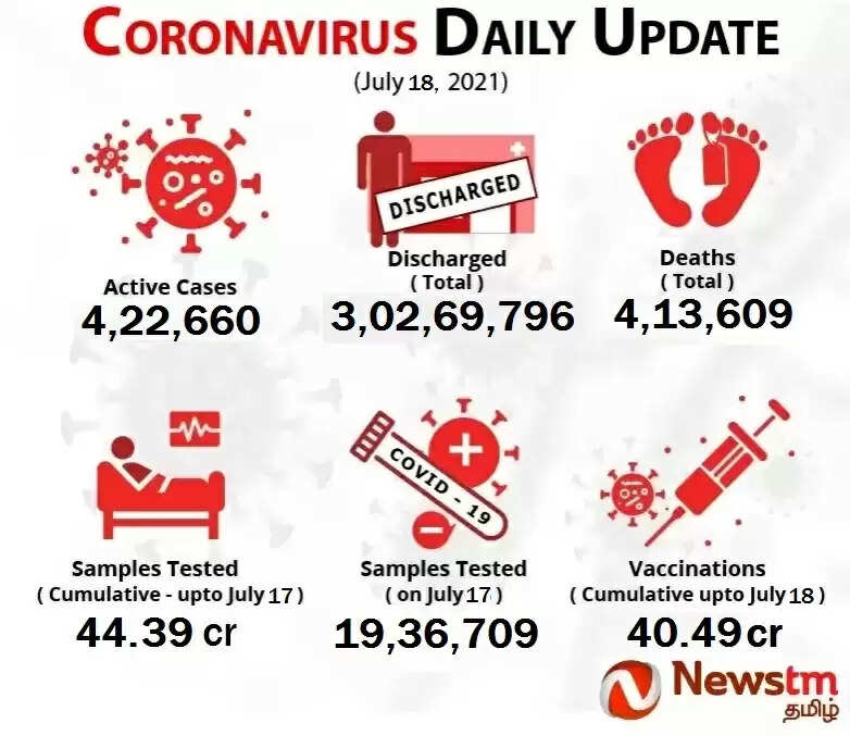 இந்தியாவில் மீண்டும் அதிகரித்த கொரோனா பாதிப்பு ! குறையும் உயிரிழப்பு !!