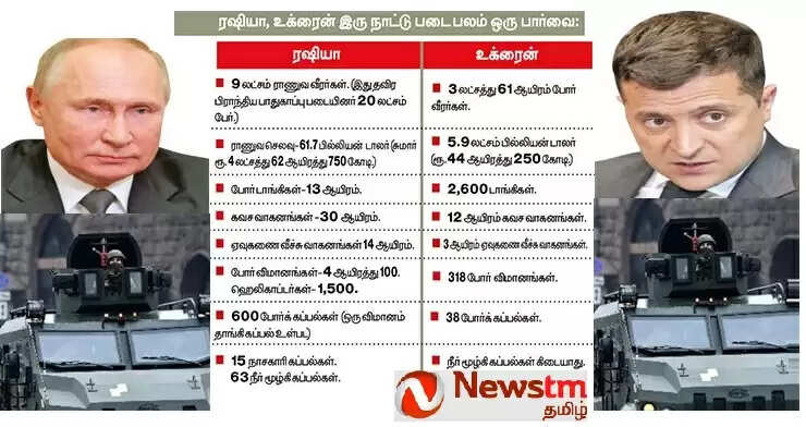ரஷியா- உக்ரைன் இருநாட்டு படை பலம் என்ன?