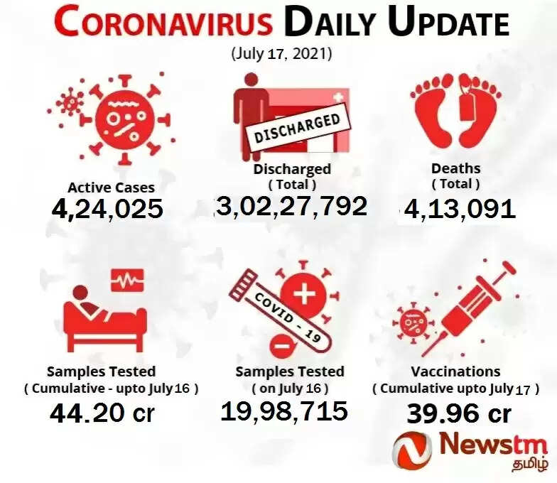 இந்தியாவில் குறைந்து வரும் கொரோனா பாதிப்பு ! கவலை அளிக்கும் உயிரிழப்பு விகிதம் !